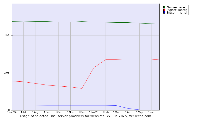 Historical trends in the usage of Namespace vs. PlanetHoster vs. Bitcommand