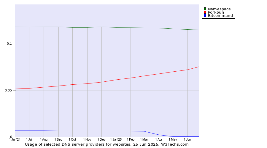Historical trends in the usage of Namespace vs. Porkbun vs. Bitcommand