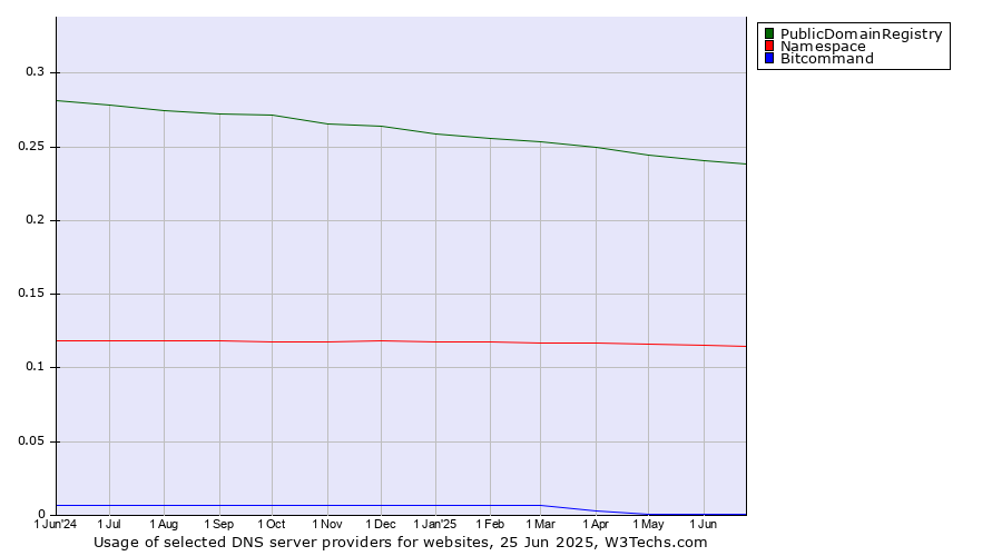 Historical trends in the usage of PublicDomainRegistry vs. Namespace vs. Bitcommand