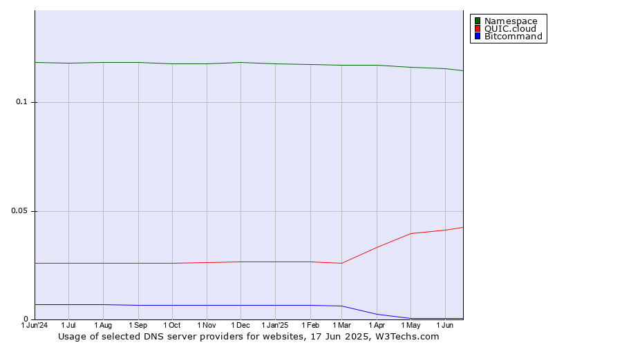 Historical trends in the usage of Namespace vs. QUIC.cloud vs. Bitcommand