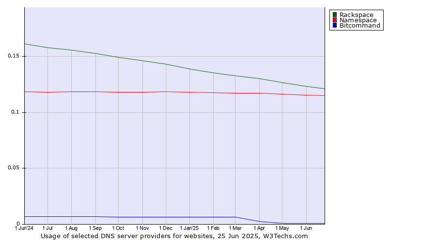 Historical trends in the usage of Rackspace vs. Namespace vs. Bitcommand