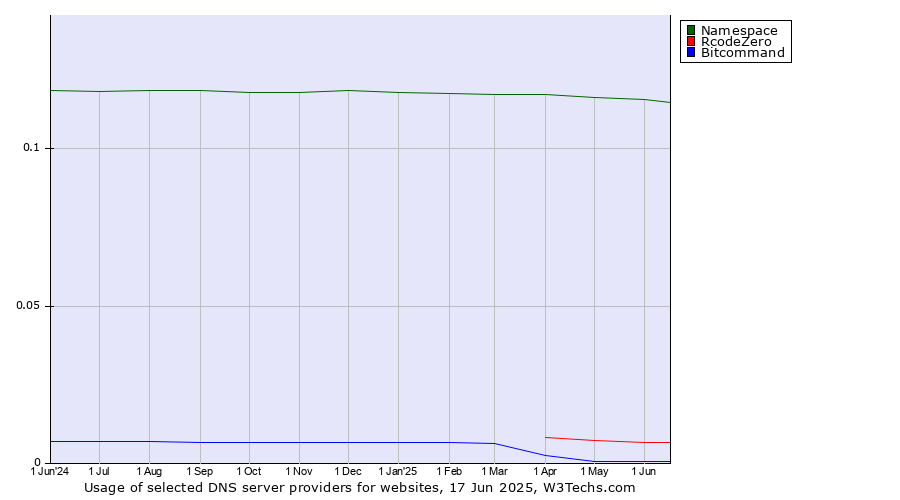 Historical trends in the usage of Namespace vs. RcodeZero vs. Bitcommand