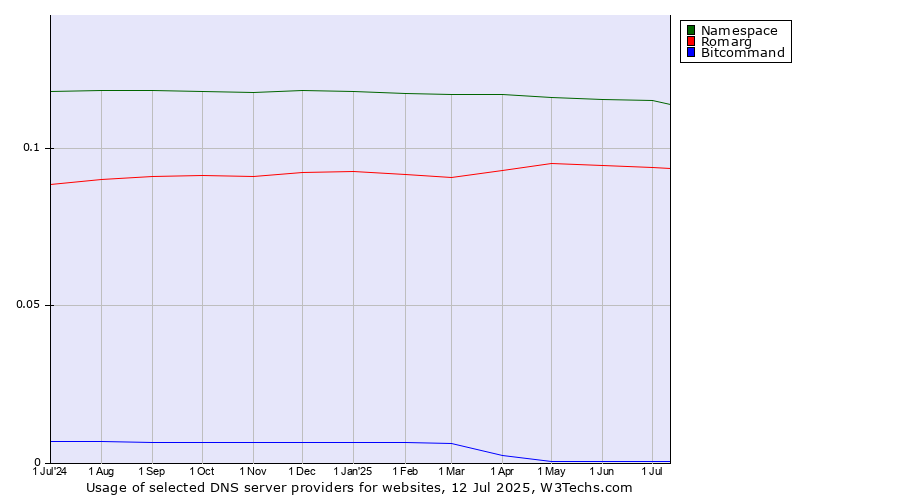 Historical trends in the usage of Namespace vs. Romarg vs. Bitcommand
