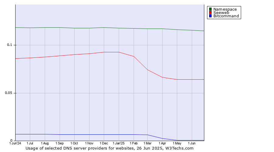 Historical trends in the usage of Namespace vs. Seeweb vs. Bitcommand