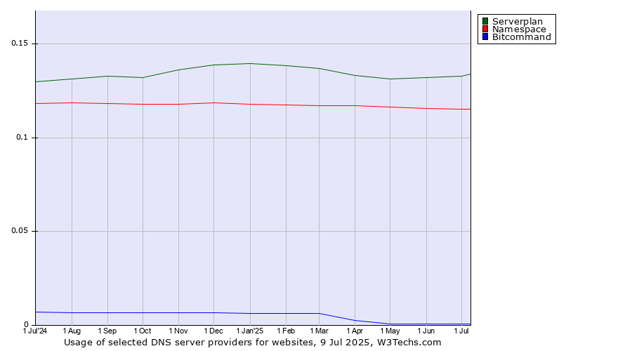 Historical trends in the usage of Serverplan vs. Namespace vs. Bitcommand