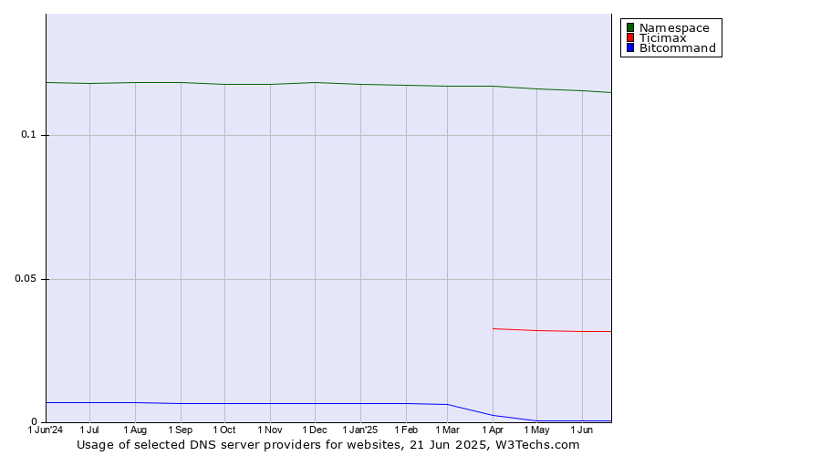 Historical trends in the usage of Namespace vs. Ticimax vs. Bitcommand