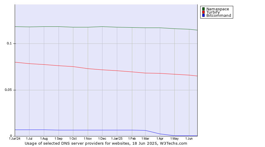 Historical trends in the usage of Namespace vs. Turbify vs. Bitcommand