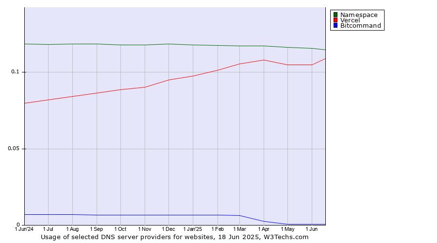 Historical trends in the usage of Namespace vs. Vercel vs. Bitcommand