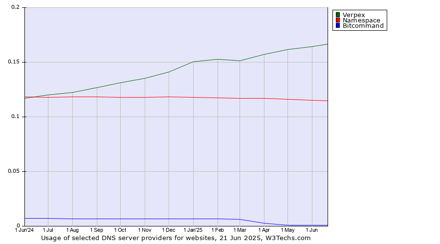 Historical trends in the usage of Verpex vs. Namespace vs. Bitcommand