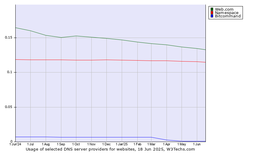Historical trends in the usage of Web.com vs. Namespace vs. Bitcommand