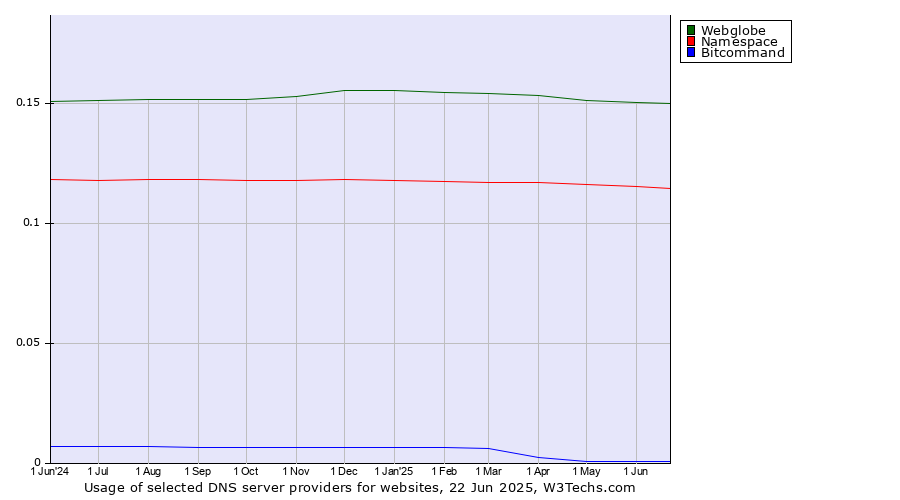 Historical trends in the usage of Webglobe vs. Namespace vs. Bitcommand