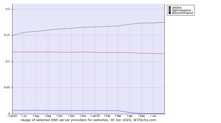 Historical trends in the usage of Vedos vs. Namespace vs. Bitcommand