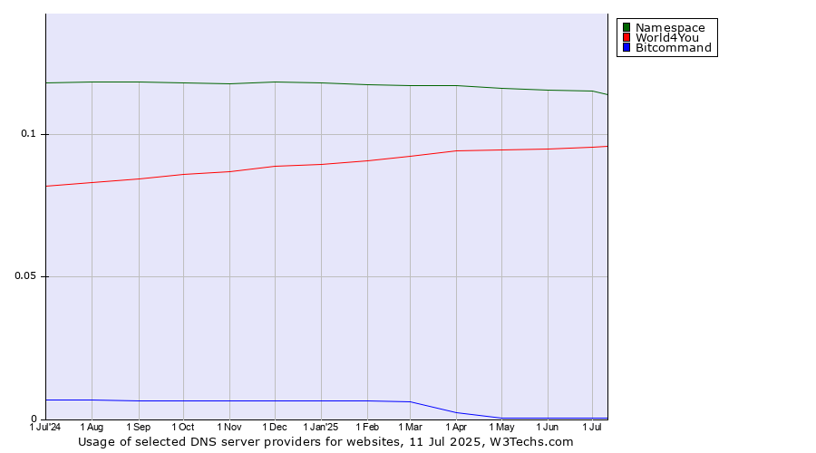 Historical trends in the usage of Namespace vs. World4You vs. Bitcommand