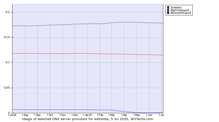 Historical trends in the usage of Xneelo vs. Namespace vs. Bitcommand