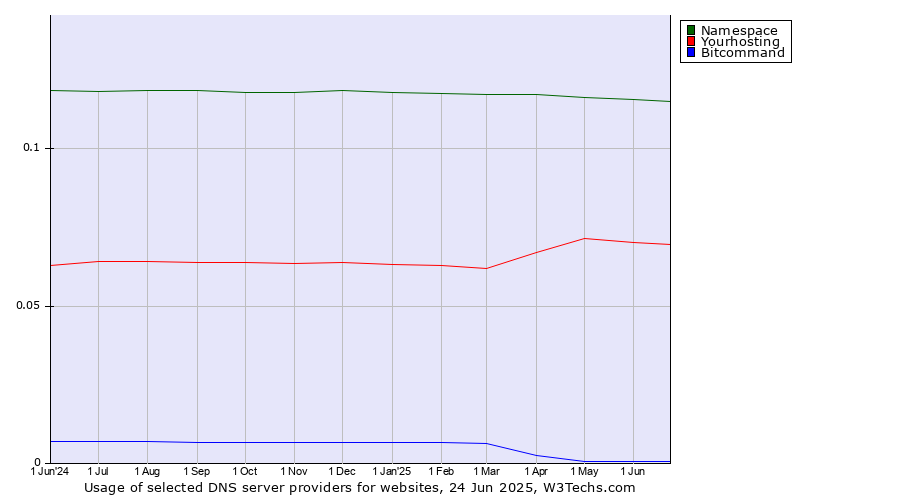 Historical trends in the usage of Namespace vs. Yourhosting vs. Bitcommand