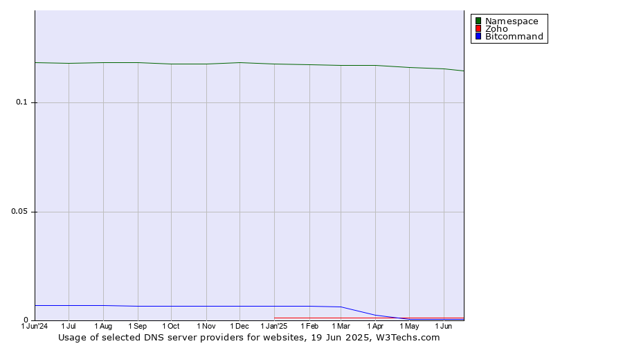 Historical trends in the usage of Namespace vs. Zoho vs. Bitcommand