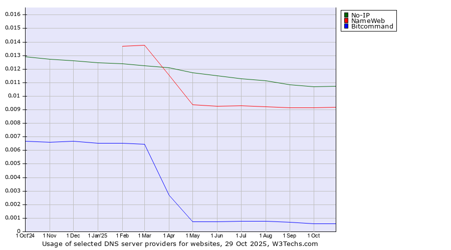 Historical trends in the usage of No-IP vs. NameWeb vs. Bitcommand