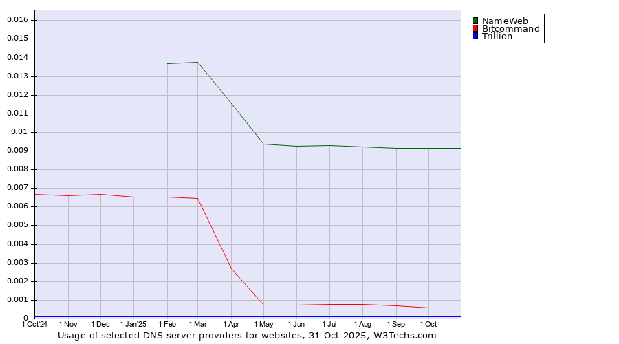 Historical trends in the usage of NameWeb vs. Bitcommand vs. Trillion