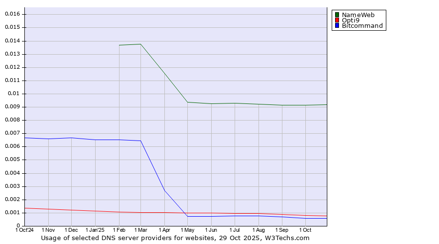 Historical trends in the usage of NameWeb vs. Opti9 vs. Bitcommand