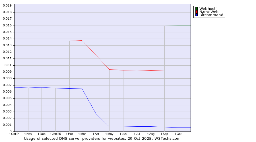 Historical trends in the usage of Webhost1 vs. NameWeb vs. Bitcommand