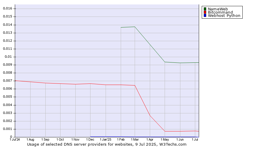 Historical trends in the usage of NameWeb vs. Bitcommand vs. Webhost Python