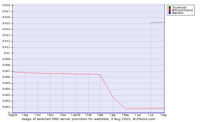 Historical trends in the usage of Truehost vs. Bitcommand vs. Nanelo