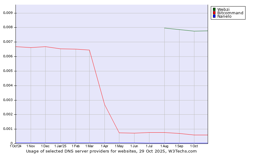 Historical trends in the usage of Webzi vs. Bitcommand vs. Nanelo