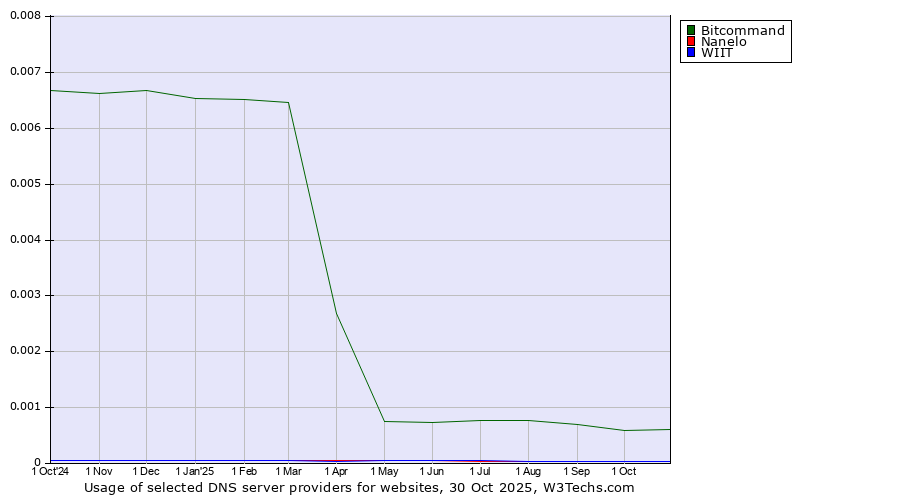 Historical trends in the usage of Bitcommand vs. Nanelo vs. WIIT