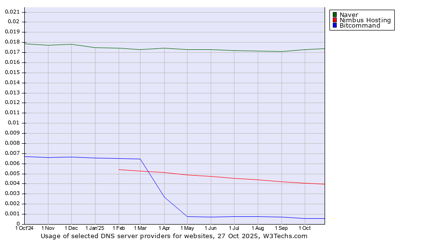 Historical trends in the usage of Naver vs. Nimbus Hosting vs. Bitcommand