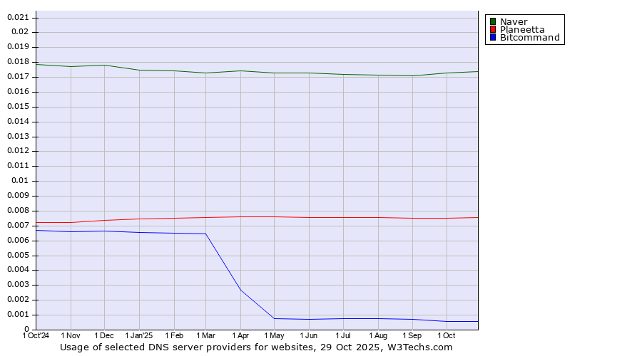 Historical trends in the usage of Naver vs. Planeetta vs. Bitcommand