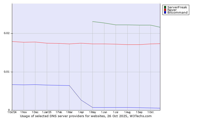 Historical trends in the usage of ServerFreak vs. Naver vs. Bitcommand