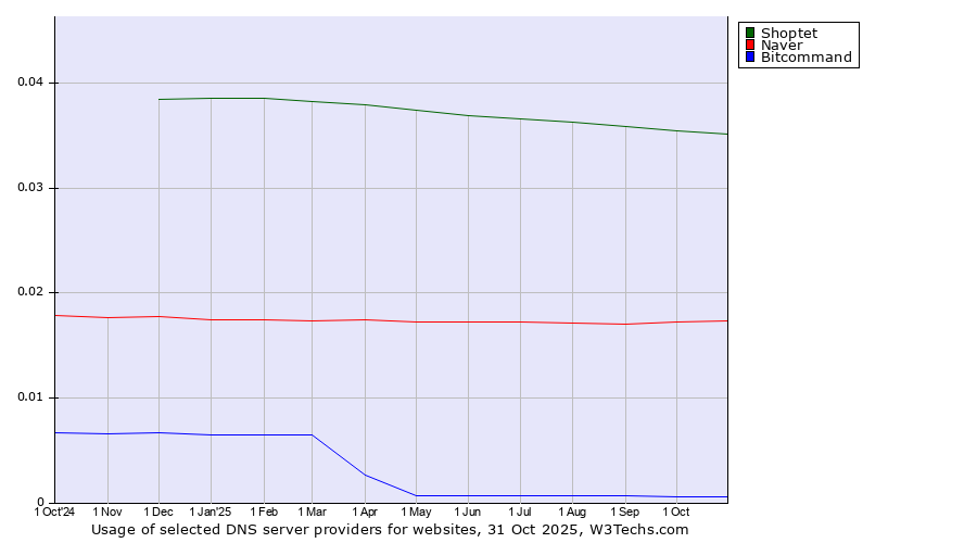 Historical trends in the usage of Shoptet vs. Naver vs. Bitcommand