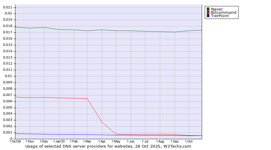 Historical trends in the usage of Naver vs. Bitcommand vs. TierPoint