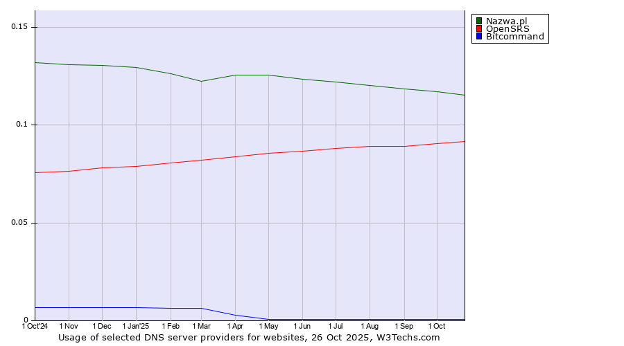 Historical trends in the usage of Nazwa.pl vs. OpenSRS vs. Bitcommand