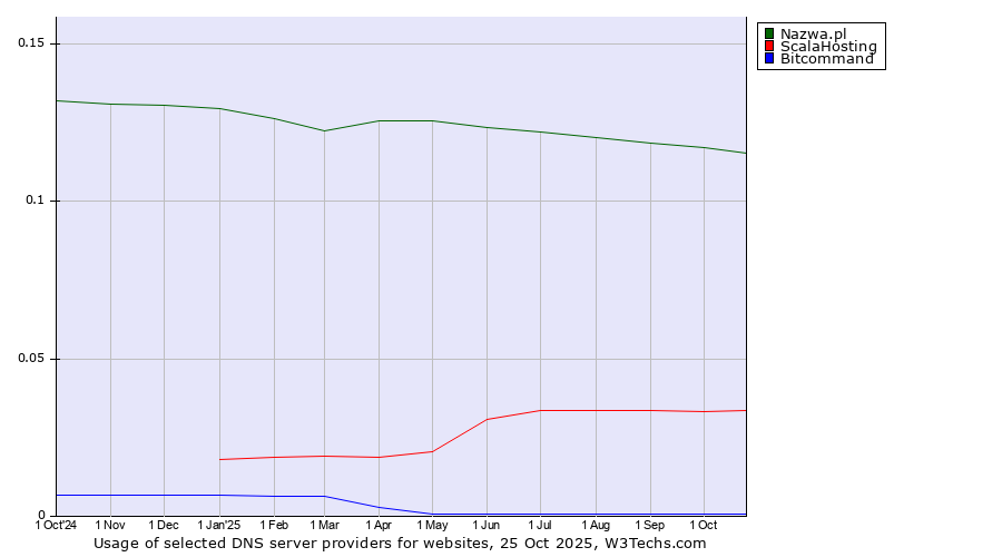 Historical trends in the usage of Nazwa.pl vs. ScalaHosting vs. Bitcommand