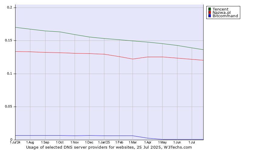 Historical trends in the usage of Tencent vs. Nazwa.pl vs. Bitcommand