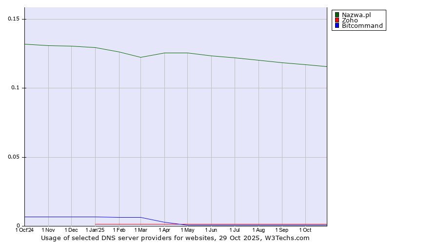 Historical trends in the usage of Nazwa.pl vs. Zoho vs. Bitcommand