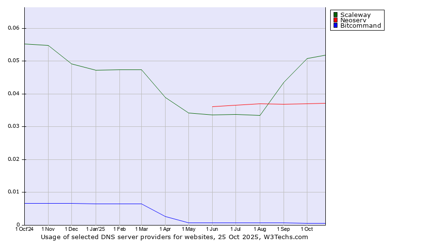 Historical trends in the usage of Scaleway vs. Neoserv vs. Bitcommand