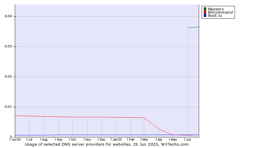 Historical trends in the usage of Neoserv vs. Bitcommand vs. Root.lu