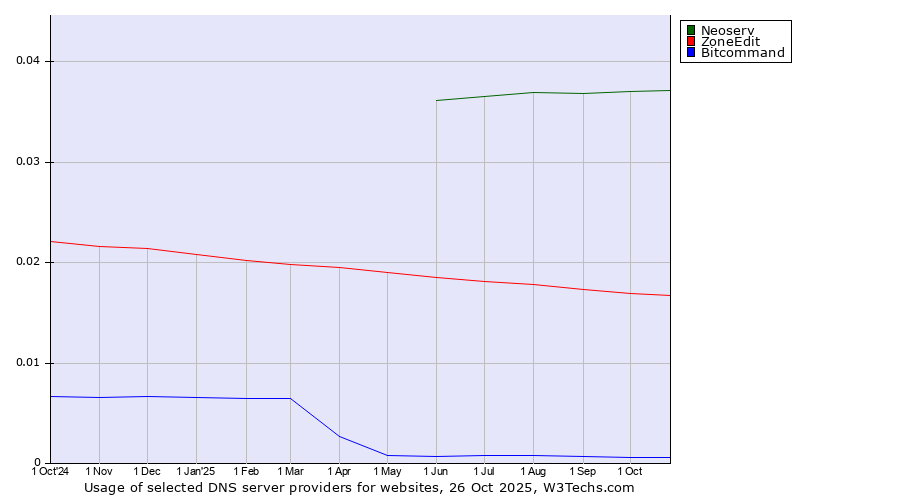 Historical trends in the usage of Neoserv vs. ZoneEdit vs. Bitcommand