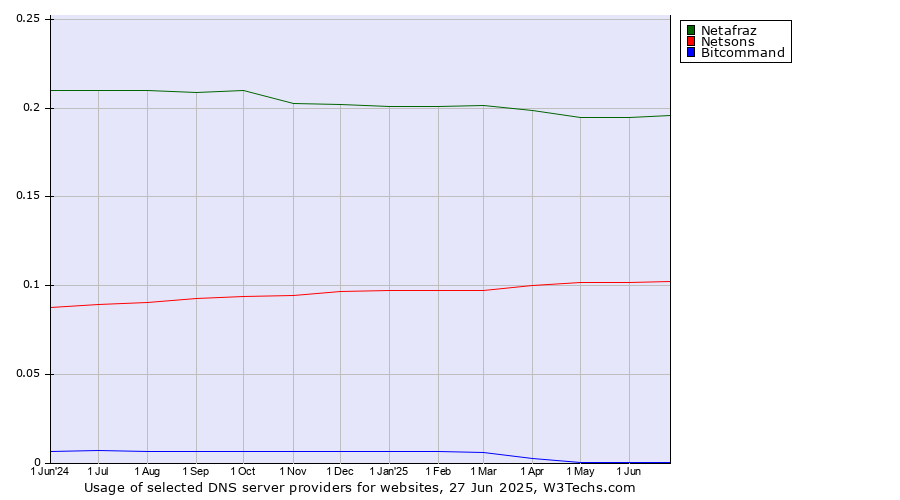 Historical trends in the usage of Netafraz vs. Netsons vs. Bitcommand