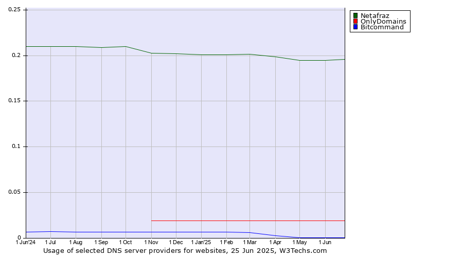Historical trends in the usage of Netafraz vs. OnlyDomains vs. Bitcommand
