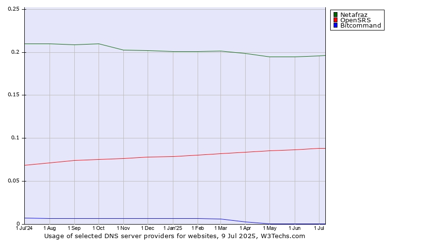 Historical trends in the usage of Netafraz vs. OpenSRS vs. Bitcommand
