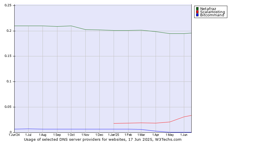 Historical trends in the usage of Netafraz vs. ScalaHosting vs. Bitcommand