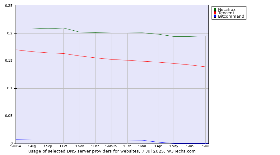 Historical trends in the usage of Netafraz vs. Tencent vs. Bitcommand