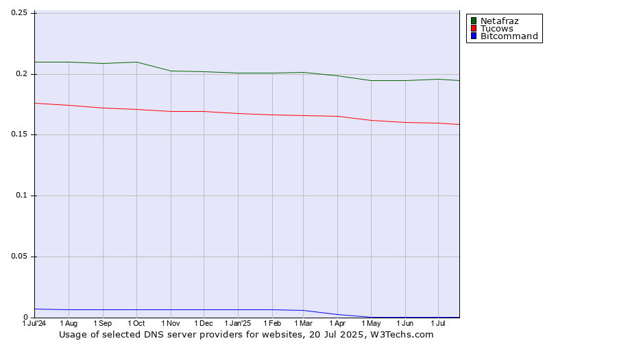 Historical trends in the usage of Netafraz vs. Tucows vs. Bitcommand