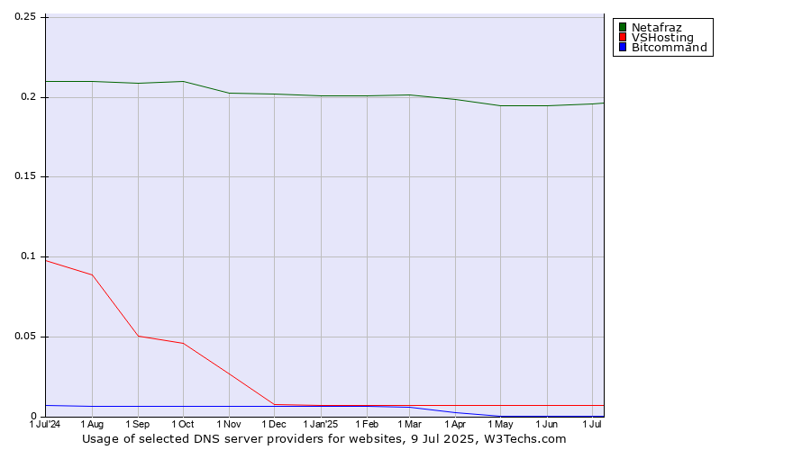 Historical trends in the usage of Netafraz vs. VSHosting vs. Bitcommand