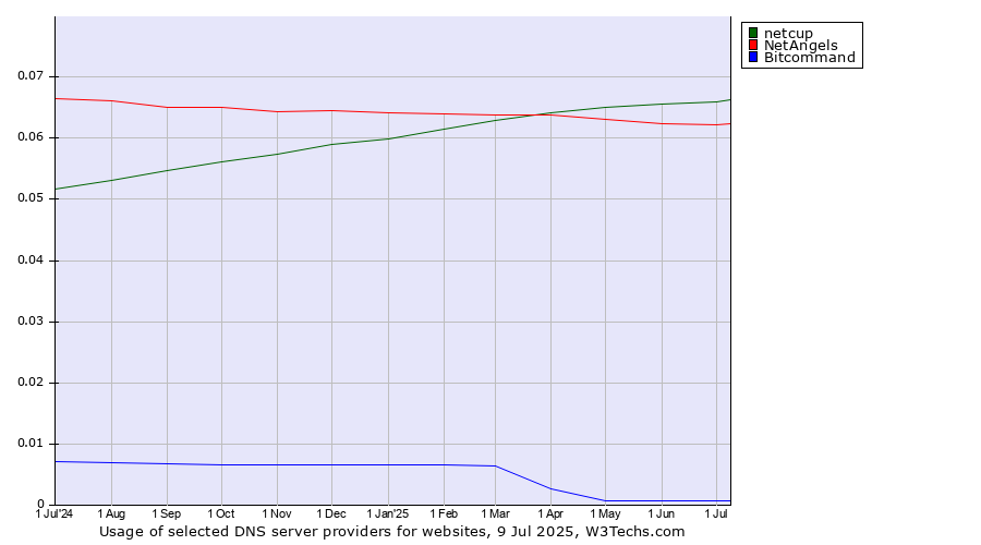 Historical trends in the usage of netcup vs. NetAngels vs. Bitcommand