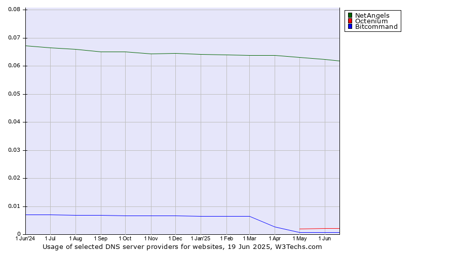 Historical trends in the usage of NetAngels vs. Octenium vs. Bitcommand