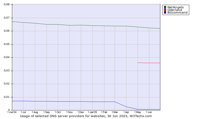 Historical trends in the usage of NetAngels vs. Oderland vs. Bitcommand